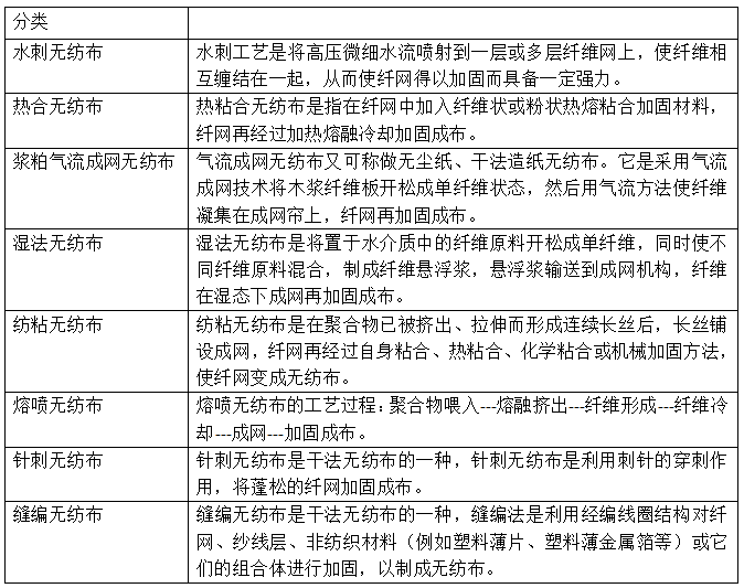 Classification of non-woven fabrics